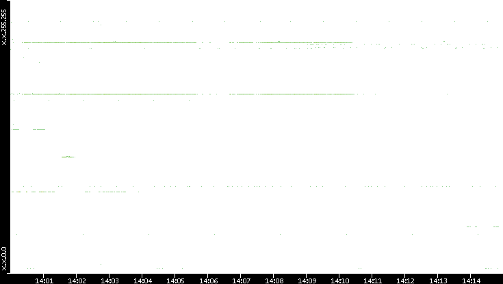 Src. IP vs. Time