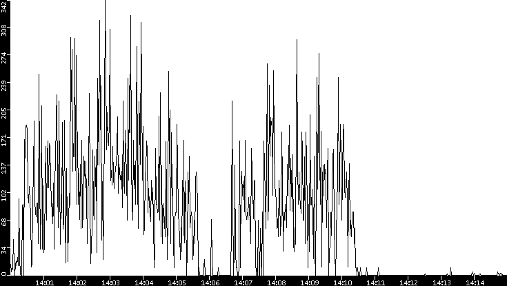 Throughput vs. Time