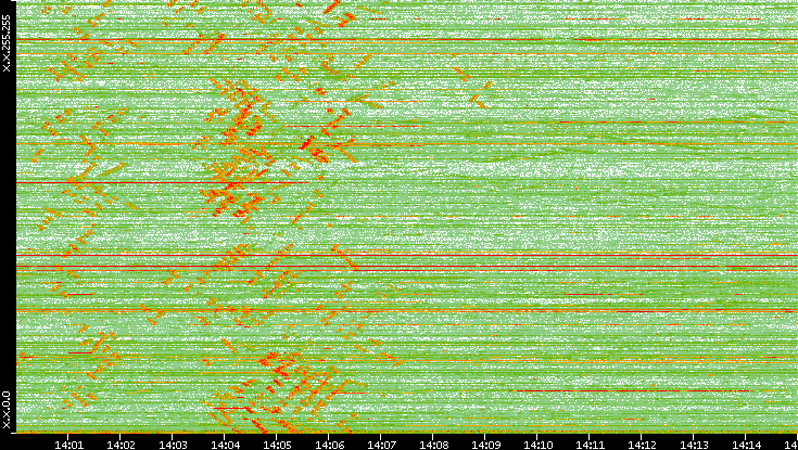 Dest. IP vs. Time