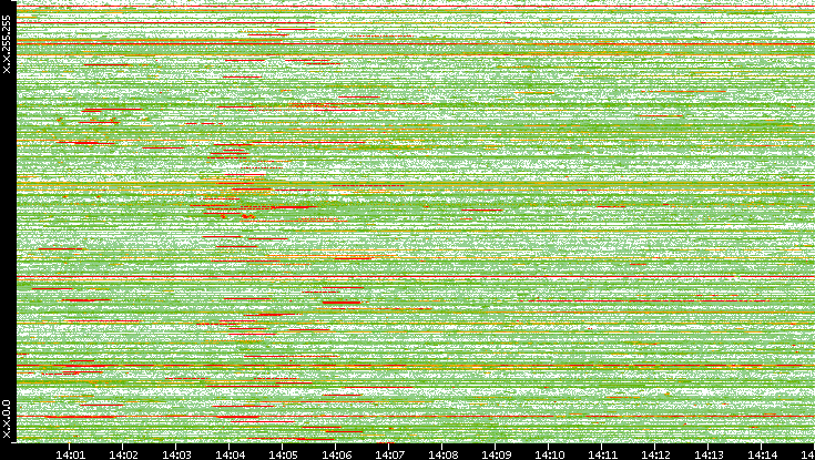 Src. IP vs. Time