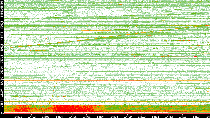 Src. Port vs. Time