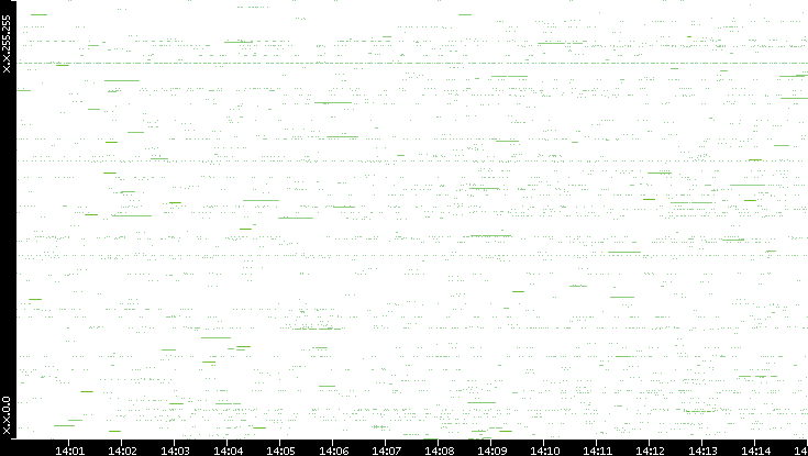 Src. IP vs. Time
