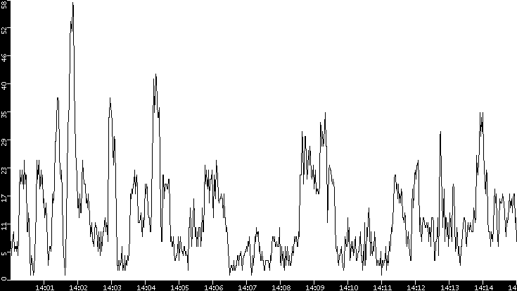 Throughput vs. Time