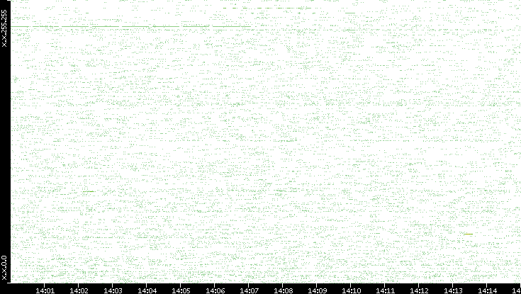 Src. IP vs. Time