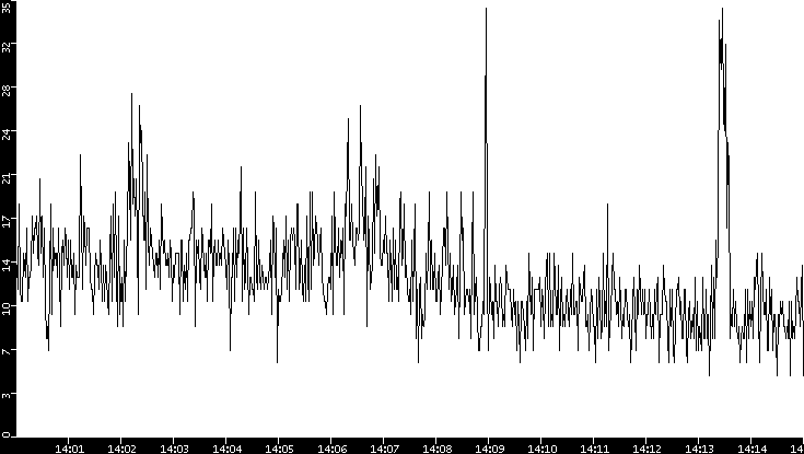 Throughput vs. Time