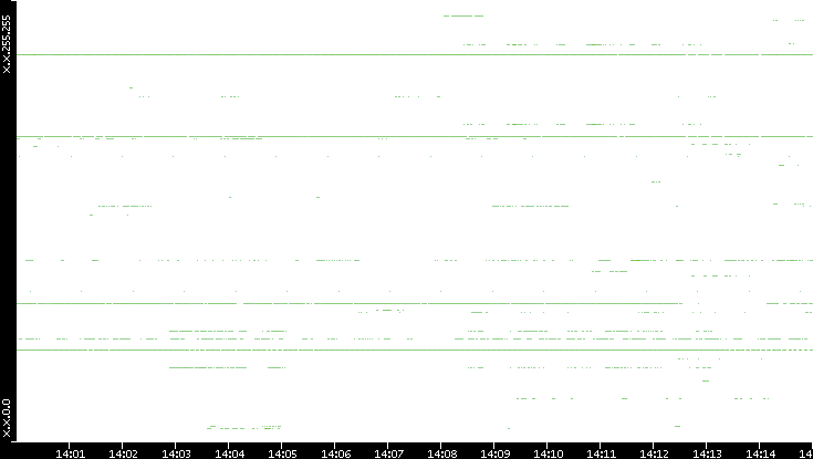 Dest. IP vs. Time