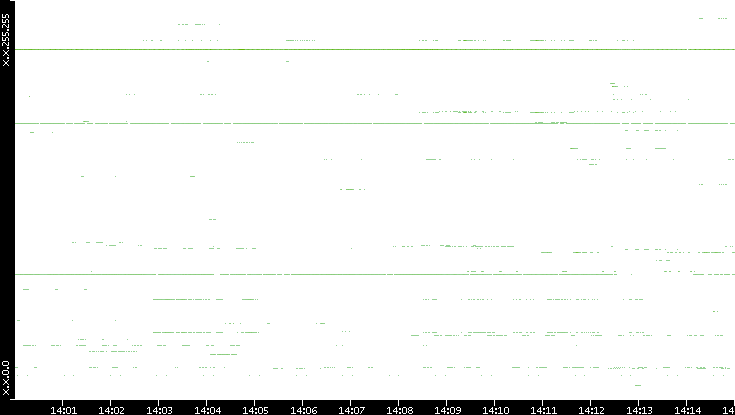 Src. IP vs. Time