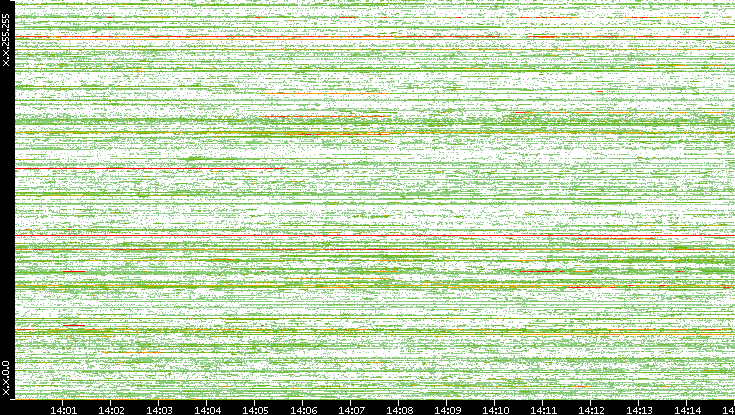 Dest. IP vs. Time