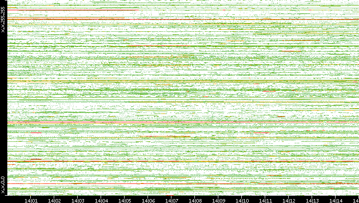 Src. IP vs. Time