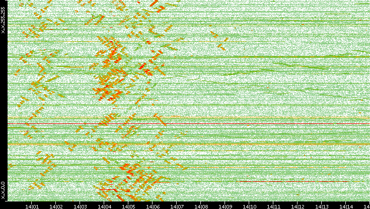 Dest. IP vs. Time