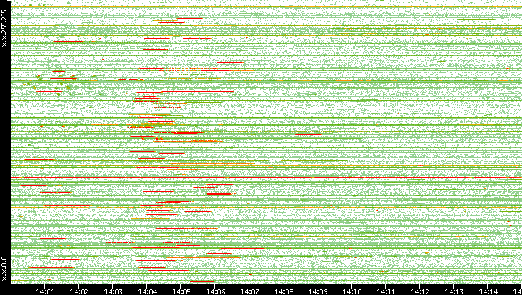 Src. IP vs. Time