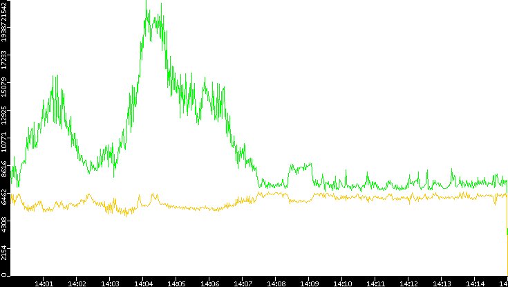 Entropy of Port vs. Time