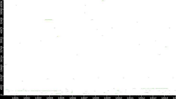 Dest. Port vs. Time