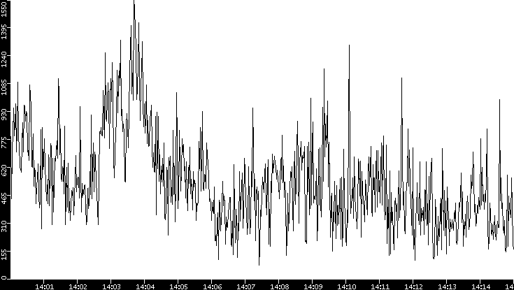 Throughput vs. Time
