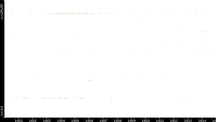 Dest. IP vs. Time