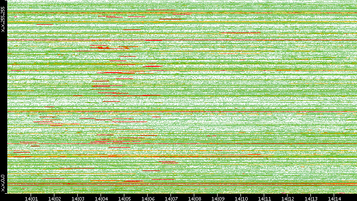 Src. IP vs. Time