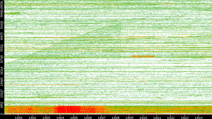 Src. Port vs. Time
