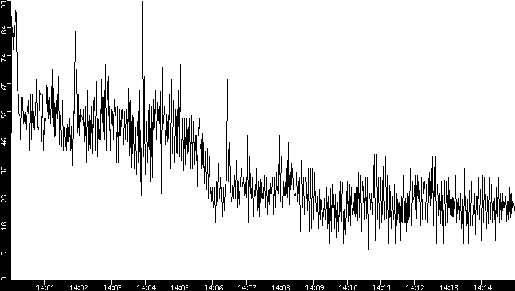 Throughput vs. Time