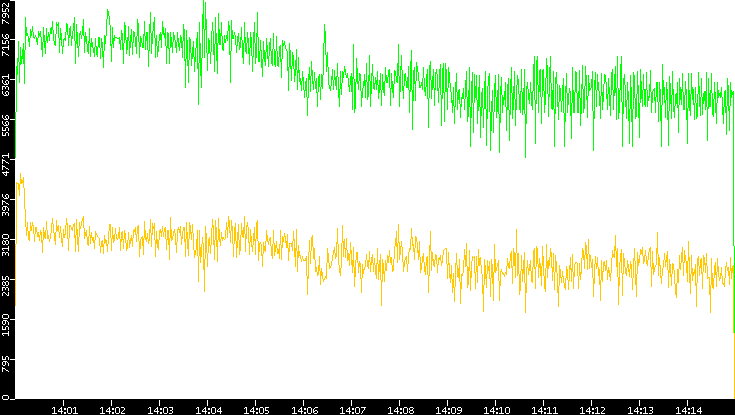 Entropy of Port vs. Time