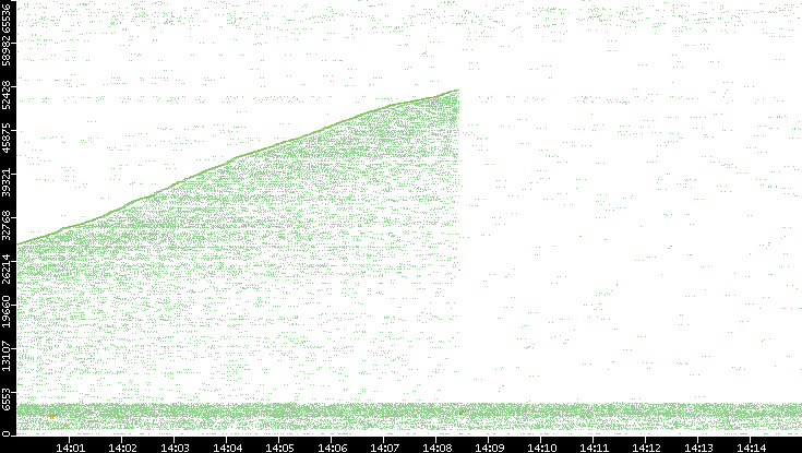 Src. Port vs. Time