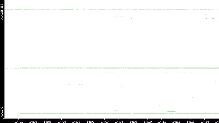 Dest. IP vs. Time