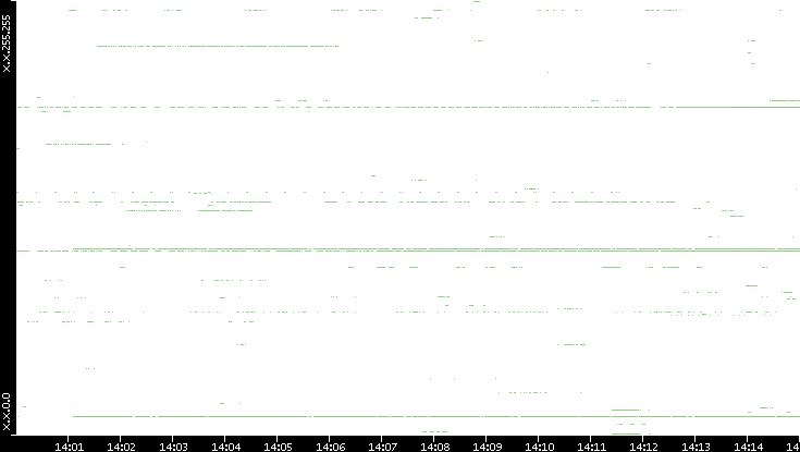 Src. IP vs. Time