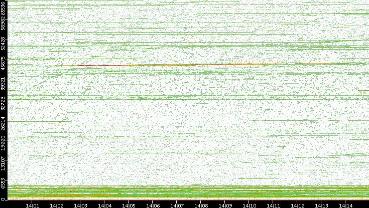 Dest. Port vs. Time