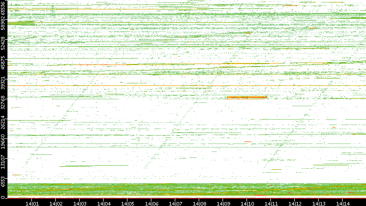 Src. Port vs. Time