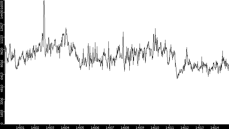 Throughput vs. Time