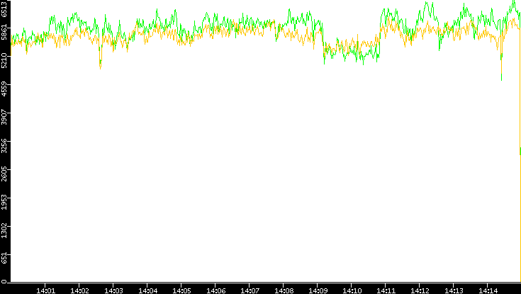 Entropy of Port vs. Time