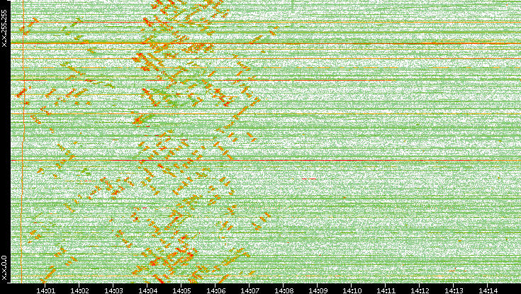 Dest. IP vs. Time