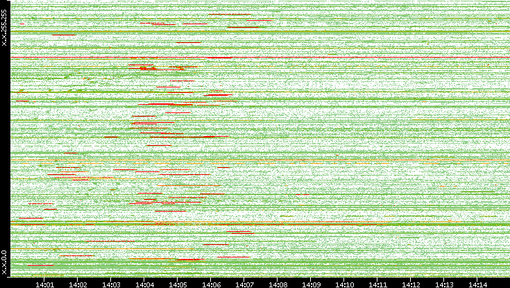 Src. IP vs. Time
