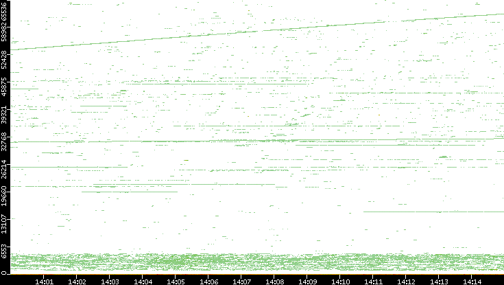 Dest. Port vs. Time