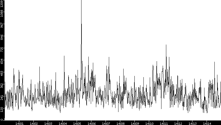 Throughput vs. Time