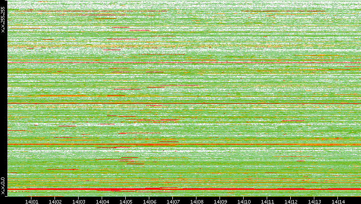 Src. IP vs. Time