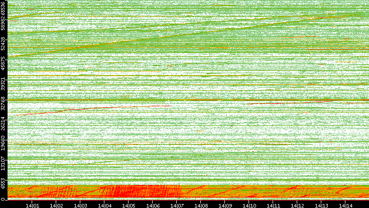 Src. Port vs. Time