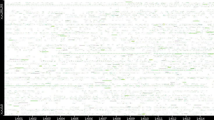 Src. IP vs. Time