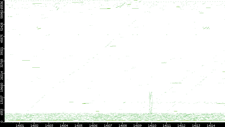 Src. Port vs. Time