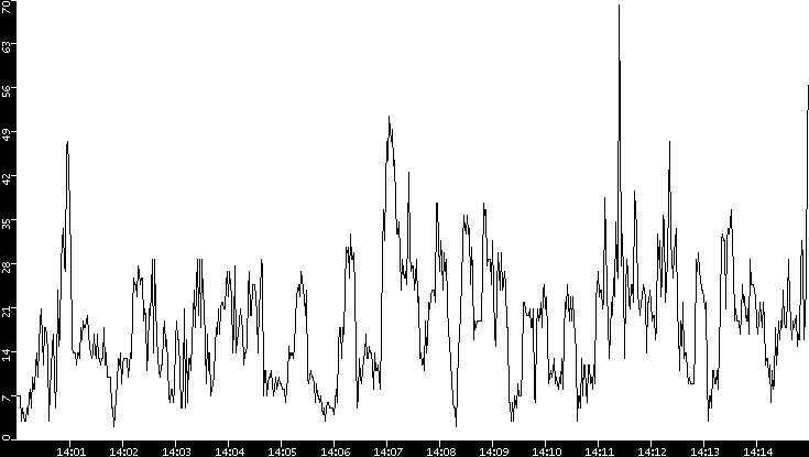 Throughput vs. Time