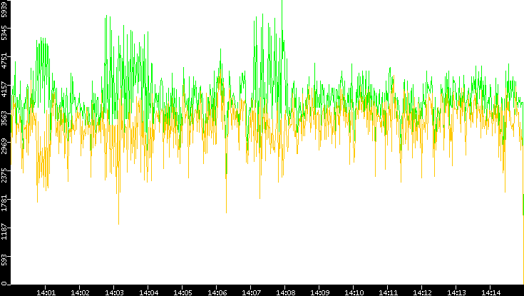 Entropy of Port vs. Time