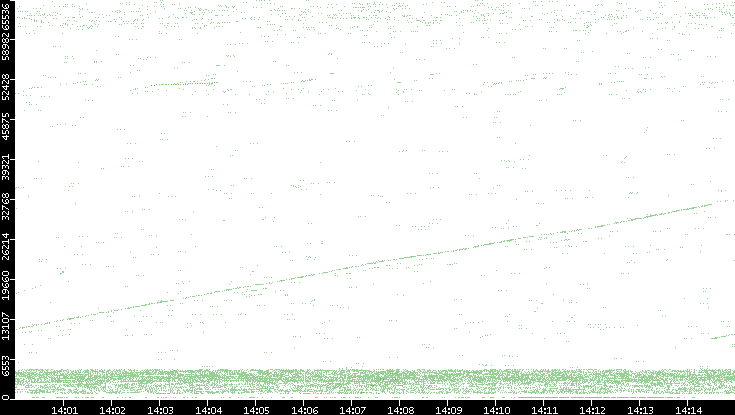 Src. Port vs. Time