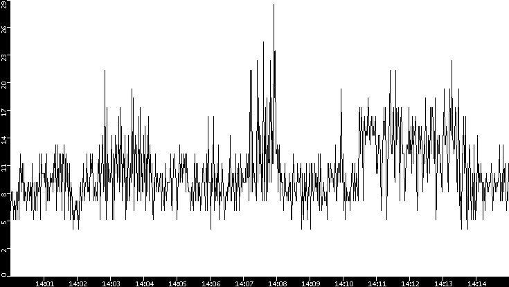 Throughput vs. Time