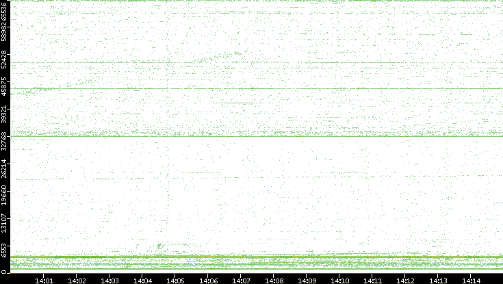Src. Port vs. Time