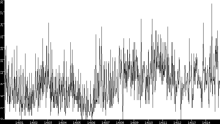Throughput vs. Time