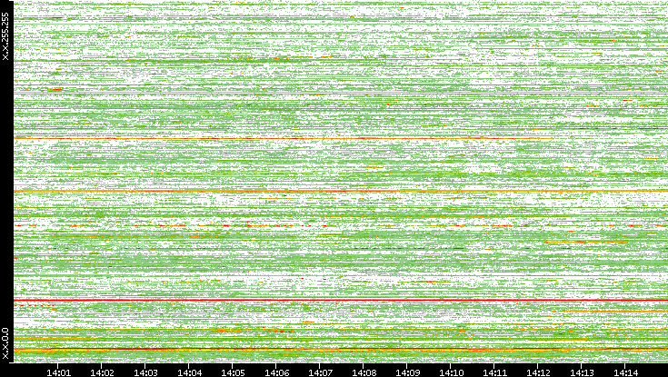 Dest. IP vs. Time