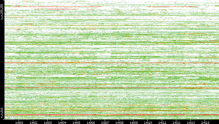Src. IP vs. Time