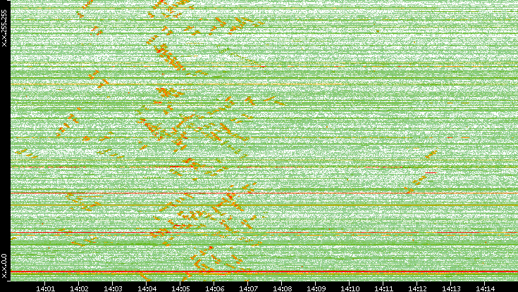 Dest. IP vs. Time