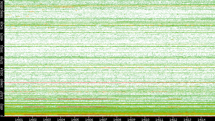 Dest. Port vs. Time