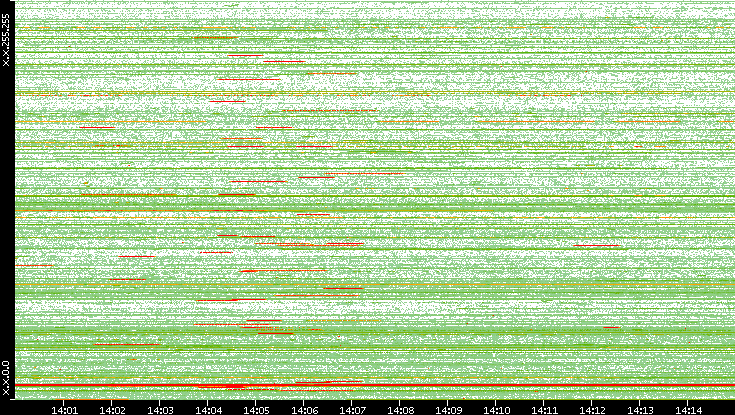 Src. IP vs. Time