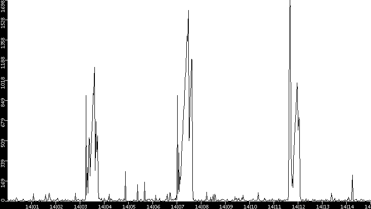 Throughput vs. Time